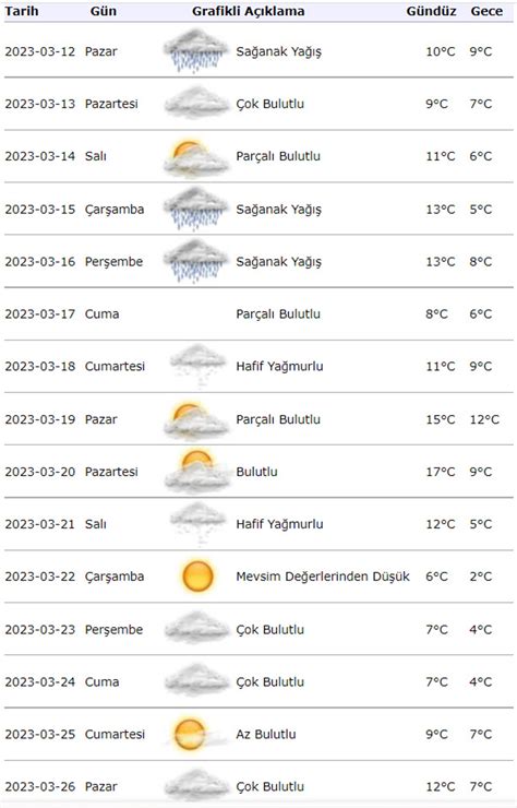 15 günlük hava durumu kartepe